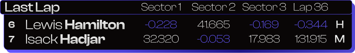 Last lap sectors — Qualifying